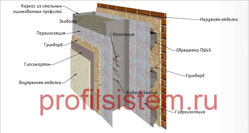 Пирог ЛСТК стены